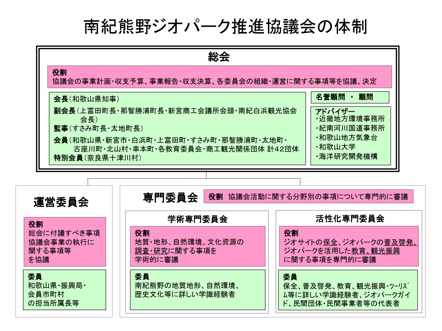 令和６年度南紀熊野ジオパーク推進協議会の体制