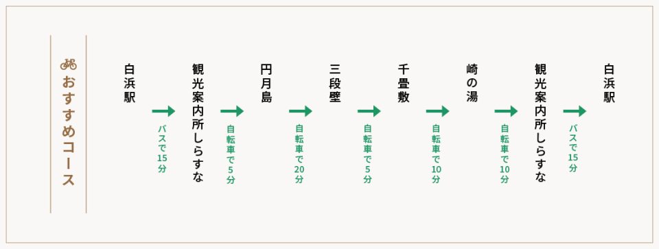 白浜・すさみのおすすめコース　白浜駅→観光案内所しらすな→円月島→三段壁→千畳敷→崎の湯→観光案内所しらすな→白浜駅　ルート図