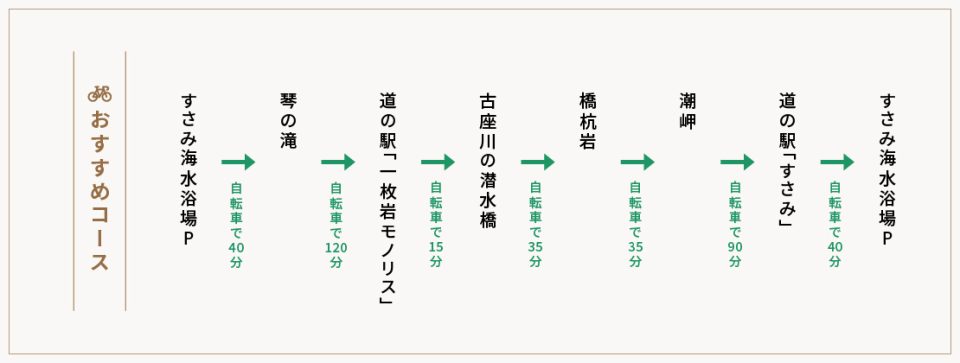 最南端のおすすめコース　すさみ海水浴場P→琴の滝→道の駅「一枚岩モノリス」→古座川の潜水橋→橋杭岩→潮岬→ジオパークセンター→道の駅「すさみ」→すさみ海水浴場P　ルート図