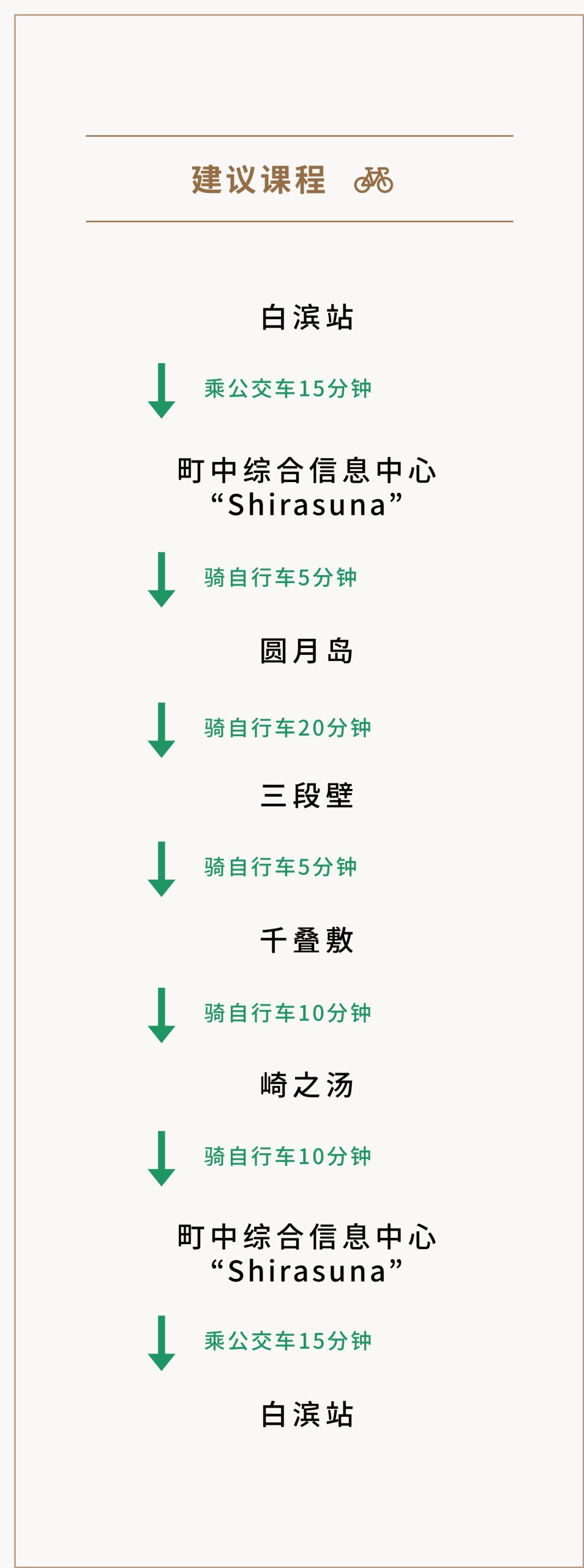 白浜・すさみのおすすめコース　白浜駅→観光案内所しらすな→円月島→三段壁→千畳敷→崎の湯→観光案内所しらすな→白浜駅　ルート図