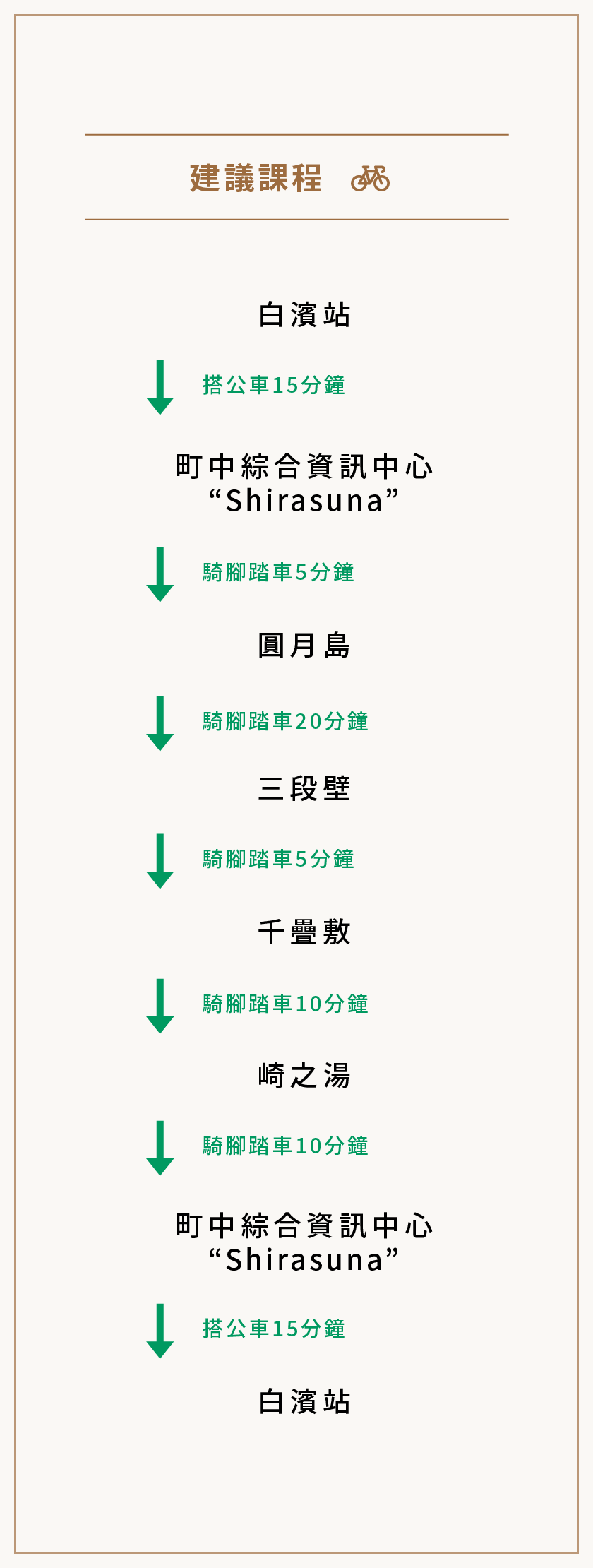 白浜・すさみのおすすめコース 白浜駅→観光案内所しらすな→円月島→三段壁→千畳敷→崎の湯→観光案内所しらすな→白浜駅 ルート図
